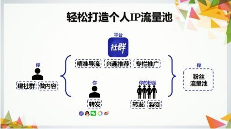 如何经营社群营销呢？